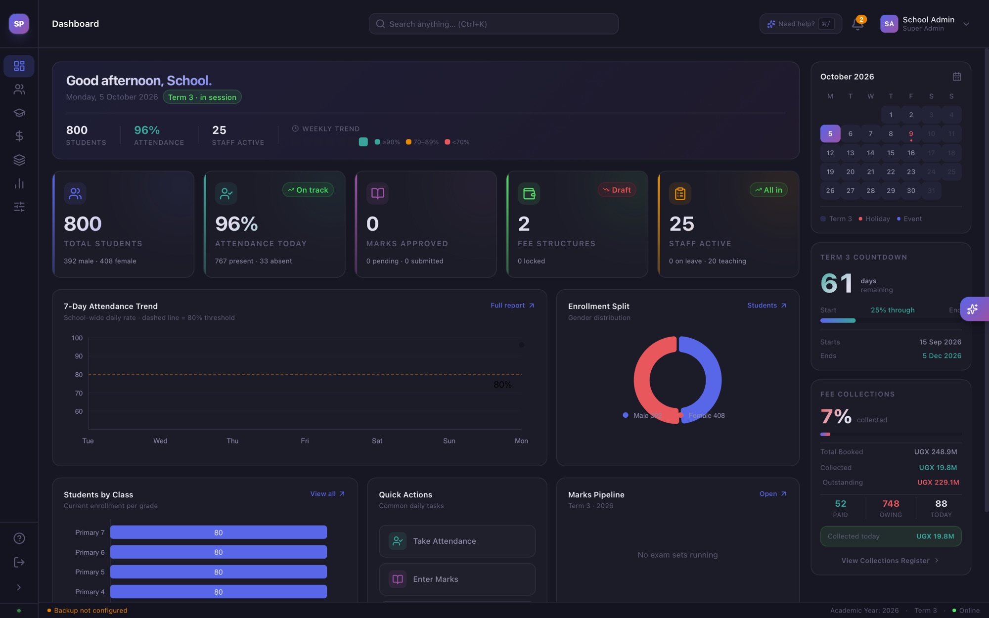 The SchoolPro dashboard: 800 pupils, 96% attendance today, 25 staff, fee collections and enrolment by class